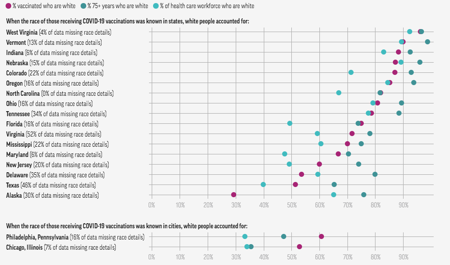 White people in most states vaccinated at expected levels